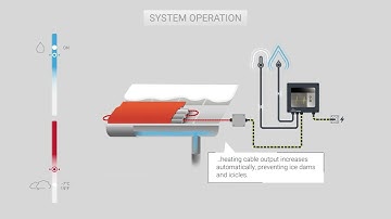 Roof Ice Melt (RIM) Residential System - Roof & Gutter Deicing | How It Works