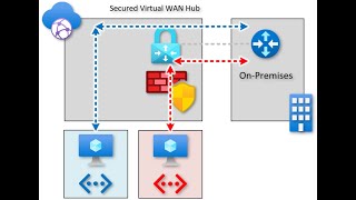 Branch Routing with Secured Virtual Hub, Azure Firewall and Azure Virtual WAN Custom Route Tables