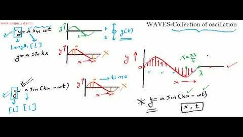 WAVE EQUATION | IIT JAM | LECTURE SERIES | 2021