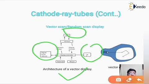Display Devices, Bitmap & Vector based Graphics-Introduction to Computer Graphics &Output Primitives