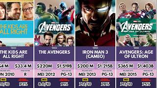 Exploring Mark Ruffalo Filmography: From Indie Gems to Marvel Blockbusters | Must-Watch Movies!
