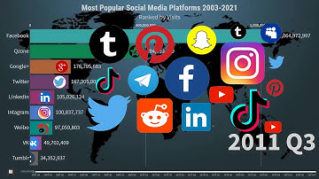 Most Popular Social Media Platforms 2003 - 2021
