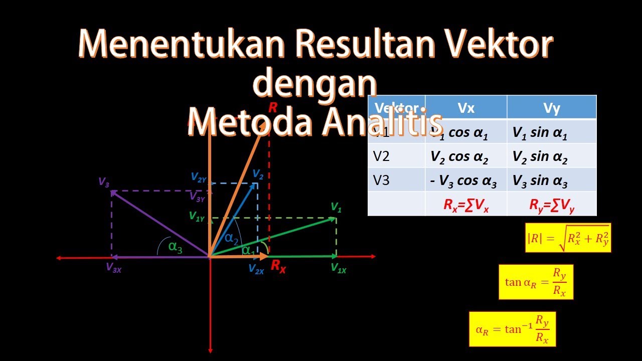 Metode Vector Menentukan Resultan Vektor dengan Metoda Analitis - YouTube