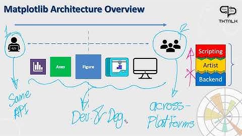 Overview to Matplotlib Architecture | Knowledge in a min