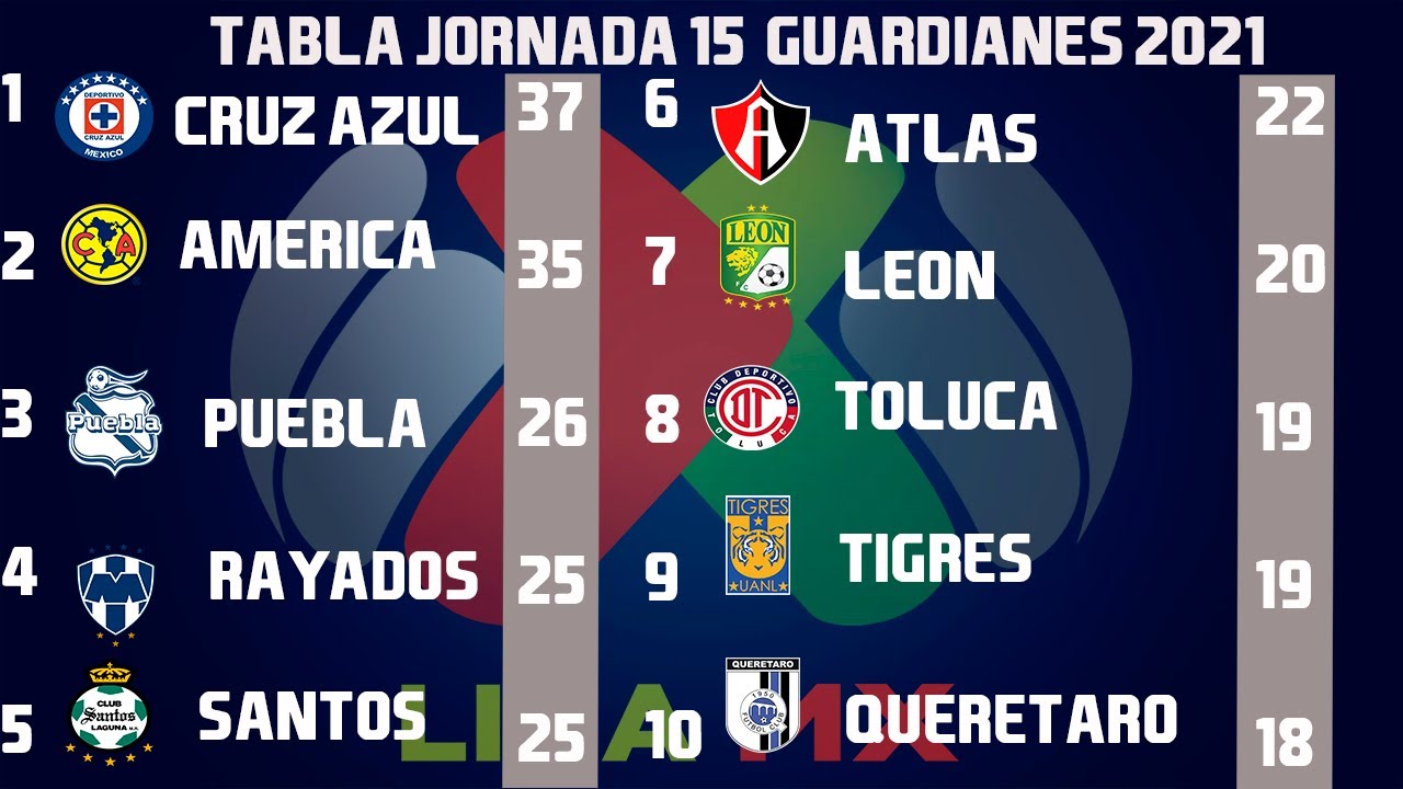 RESULTADOS, Y TABLA GENERAL JORNADA 15 LIGA MX GUARDIANES 2021 (CLAUSURA 2021) - YouTube