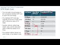 CCNP 350 401  Chapter 2, RSTP