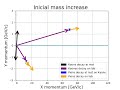 Simulation Kaon and pion decay with variant inicial energy (momentums)
