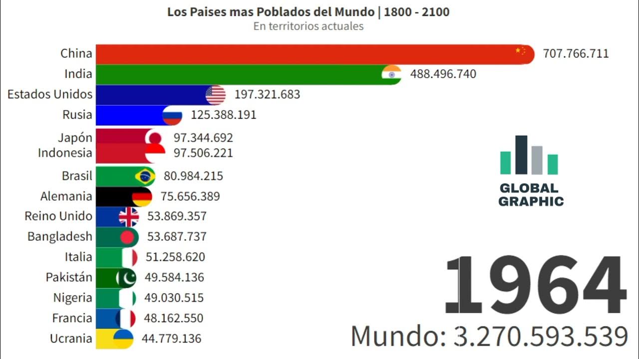 Los Paises Más Poblados del Mundo (1800 2100) YouTube