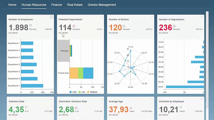 KPI-Dashboard with SAP Lumira 2.1