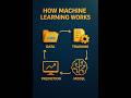 What is Machine Learning? #shorts