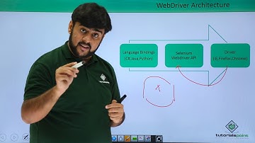Selenium - Architecture of Web Driver