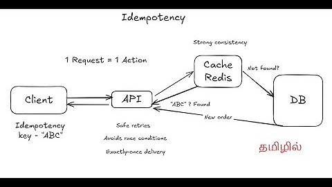 Idempotency Explained in Tamil | Prevent Duplicate Orders & Payments | System Design