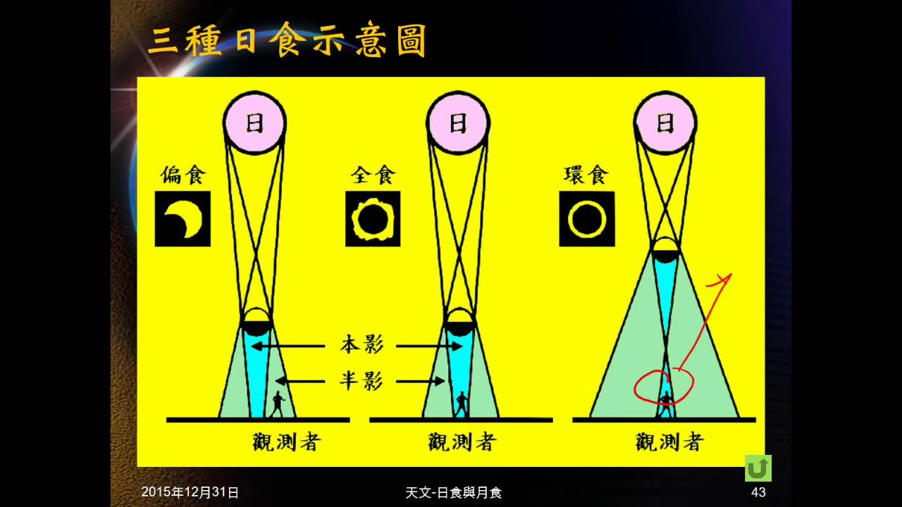 104學年地科 天文40 日全食 日偏食 日環食 動腦時間05 Youtube