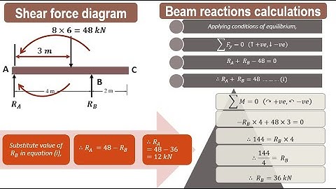 Lecture 21 | How to find point of contraflexure | Simply supported beam carrying u.d.l.