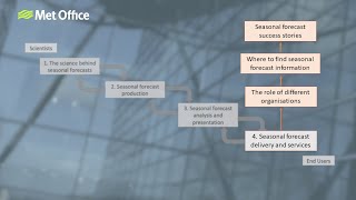 Seasonal Forecasts Explained Part 4: Forecast delivery and services