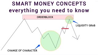 SMART MONEY CONCEPTS COURSE -   Everything you need to Know