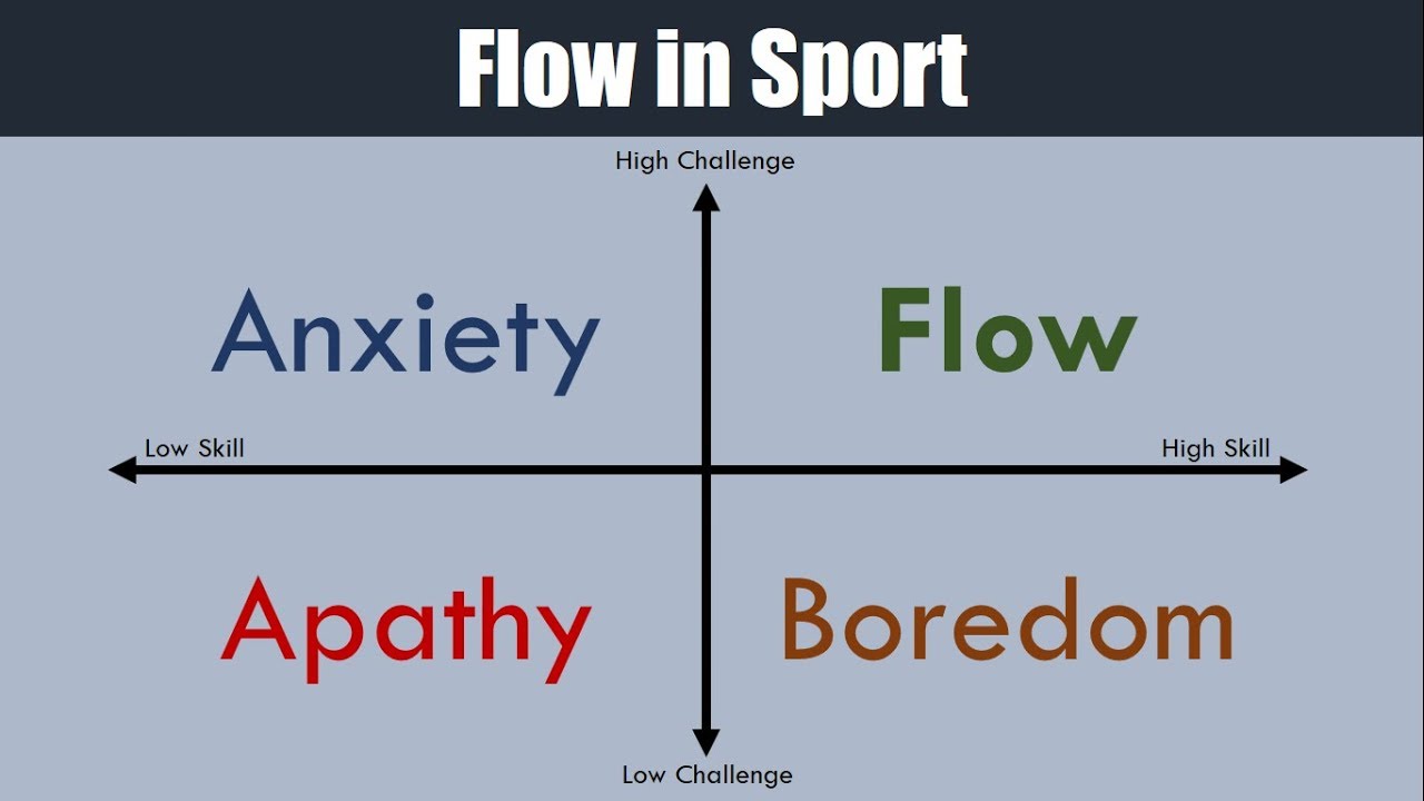 Systematisch Discriminatie op grond van geslacht zingen Flow in Sport | The Mindset of an Athlete - YouTube