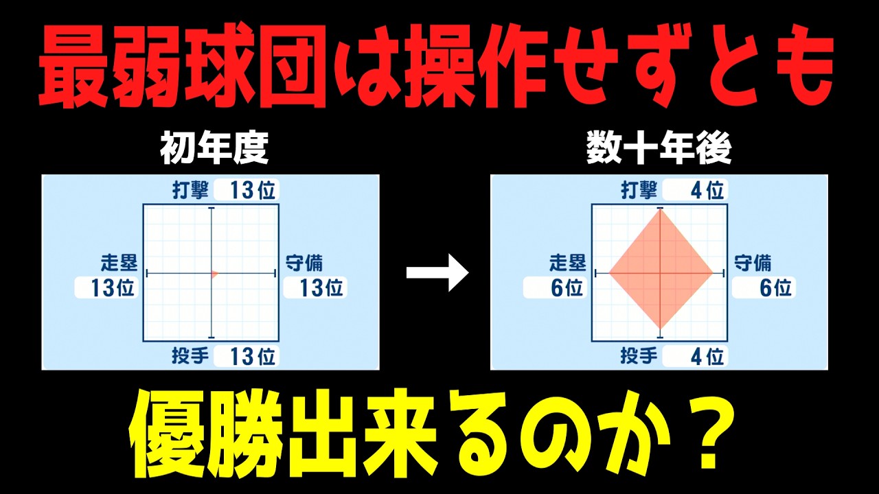【ペナント検証】CPUは最弱チームを優勝させられるのか！？【ゆっくり実況】