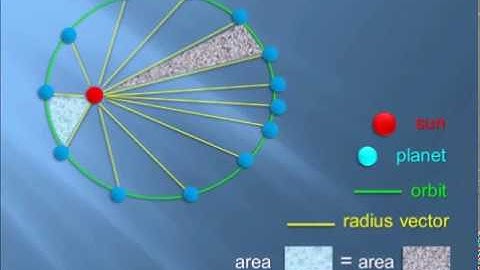 Orbits in Solar System | Part 3 of Ellipse & Orbits | Fundamental Knowledge & Info |