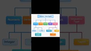 Data Types | Python