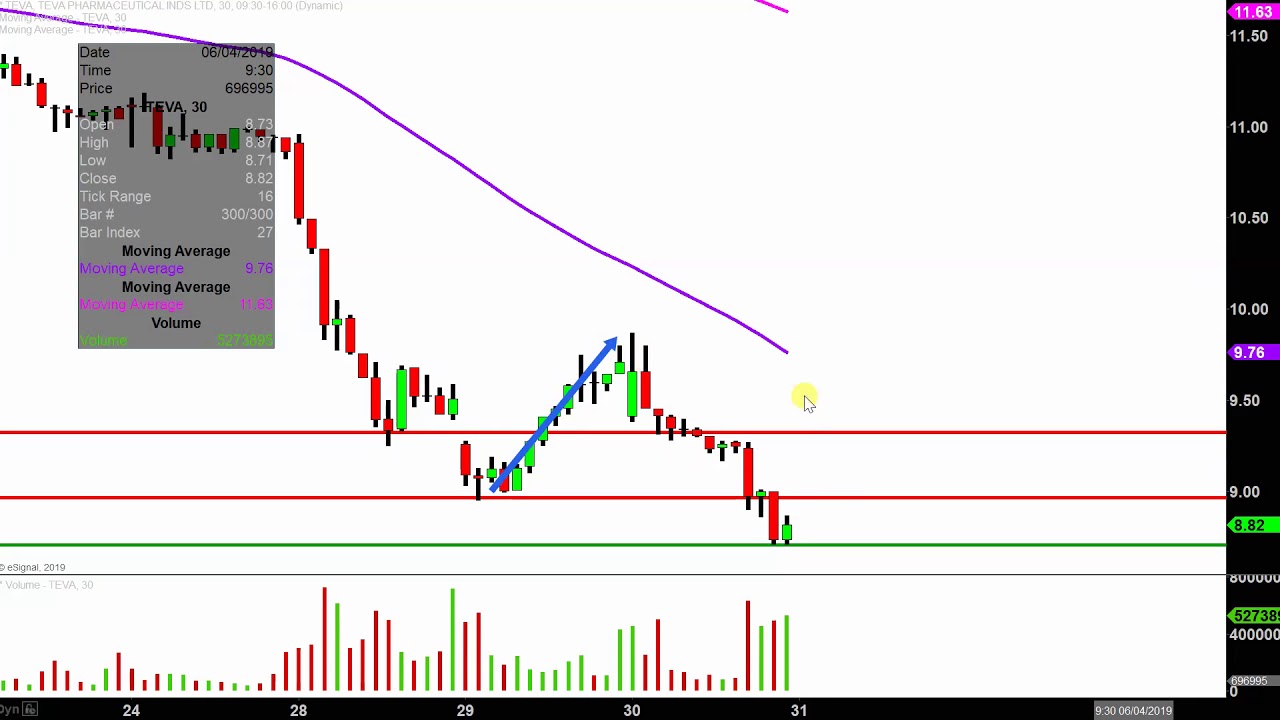 Teva Stock Chart