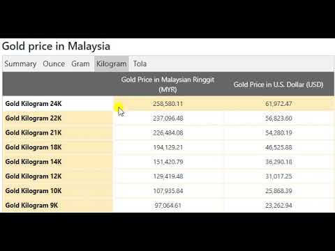 Gold Price Today In Malaysia In Malaysian Ringgit Myr 9th September 2020 Youtube