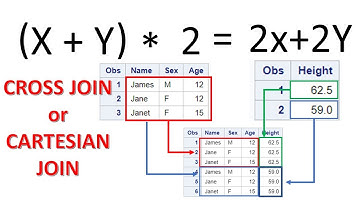 PROC SQL - 6 | Cross Join in SAS Proc SQL | Cartesian Join in SAS Proc SQL | Storing PROC SQL output