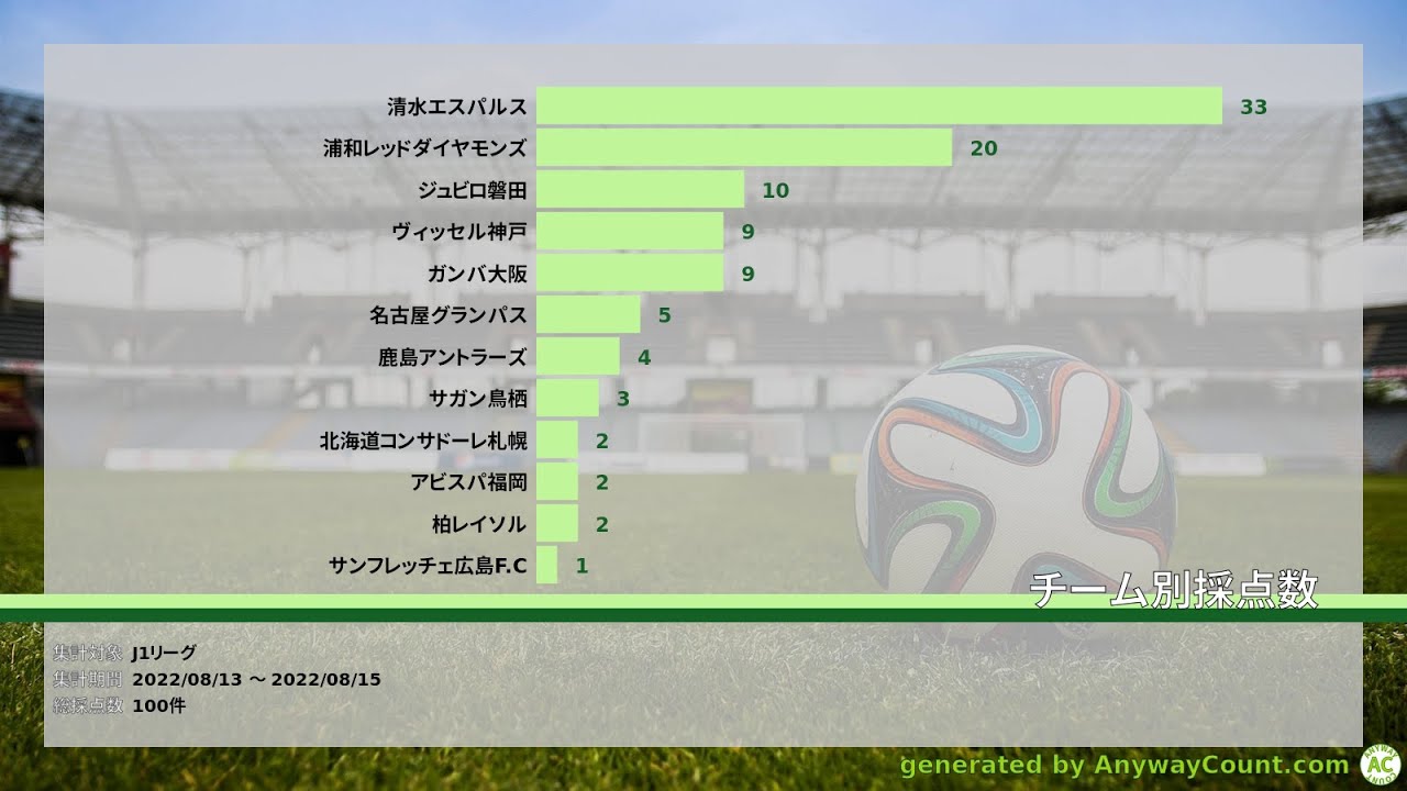 J1リーグ Sec 25 採点状況のまとめ Youtube