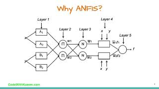 ANFIS în limbajul de programare Python