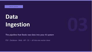 Part 3 Data Ingestion for AI  — Load PDFs into a Vector Database