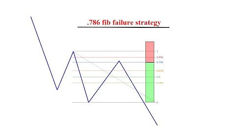 Tutorial:  .786 trend continuation strategy (How to trade forex)