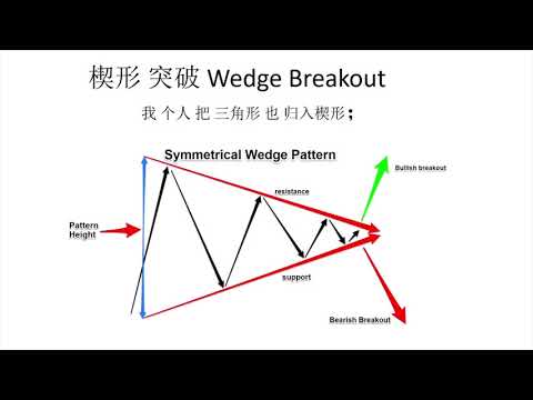 K线图 楔形突破(包括三角形)  讲解和实例 20201108