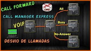 Configuración Call Forward (Desvio de Llamadas) en Call Manager Express (CME)