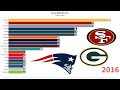 MOST Super Bowl Wins by NFL Teams and Tom Brady