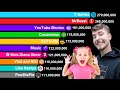 All Channels With Over 100 Million Subscriber - Sub Count History 2006-2024 | MrBeast PASSED TSeries