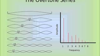 Introduction to Timbre