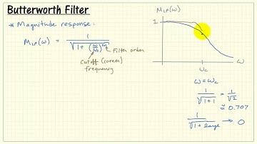 Butterworth filter magnitude response