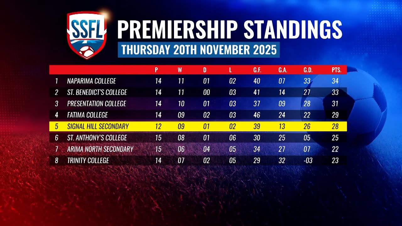 SSFL: Signal Hill Continues Title Charge