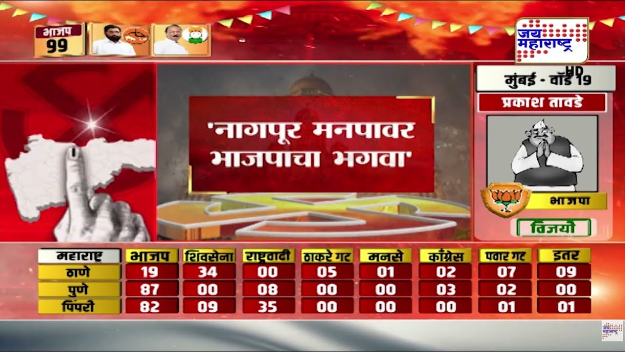 Nagpur BJP Result : 'नागपूर मनपावर भाजपाचा भगवा', Devendra Fadnavis ठरले किंगमेकर । Marathi News