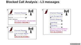 Sub Module 3  Network Optimization Principle & Troubleshooting Part 1