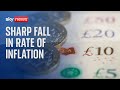 Inflation figures: Rate of price rises falls sharply