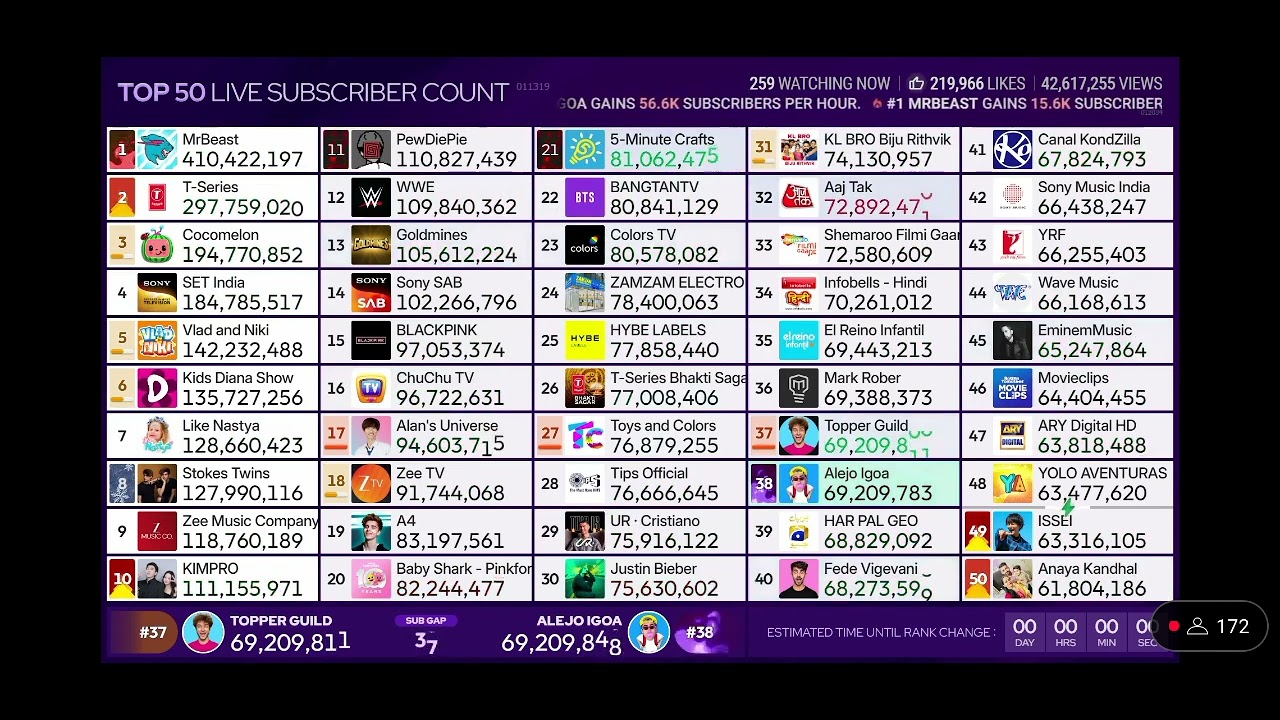 Alejo Igoa overtakes Topper Guild in subscribers! Source: @chMDM - YouTube