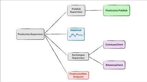 Phoenix LiveView Course: Intro to Poeticoins Elixir application