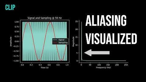 Visualizing Aliasing and the Shannon Nyquist Sampling Theorem