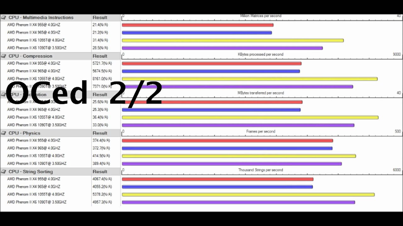 AMD Phenom II X4 vs. X6 (CPU Performance Test)