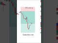 1:5 Risk Reward Blast 🔥 Perfect Short Entry | EMA Rejection Strategy Win 💰📉 #dilemma #dilemma