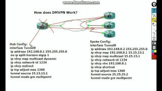 How Does DMVPN Work? Overview