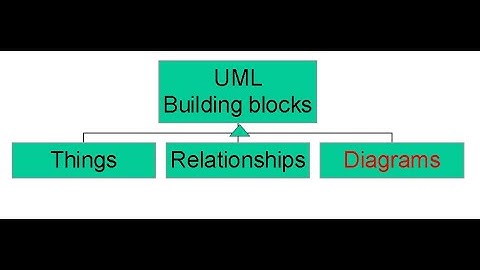 Conceptual Model of UML