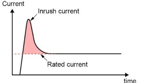 Inrush current measurement with RTO6