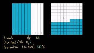 Znázornění zlomků, desetinných čísel a procent | Procenta | Pokročilá aritmetika | Khan Academy
